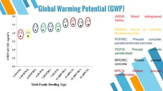 life cycle asessment of low mid and high rise multi family dwellings | PPTX