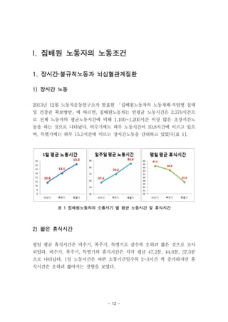 - 12 -
I. 집배원 노동자의 노동조건
1. 장시간·불규칙노동과 뇌심혈관계질환
1) 장시간 노동
2013년 12월 노동자운동연구소가 발표한 「집배원노동자의 노동재해·직업병 실태
및 건강권 확보방안」에 따르면, 집배원노동자는 연평균 노동시간은 3,379시간으
로 전체 노동자의 평균노동시간에 비해 1,100~1,200시간 이상 많은 초장시간노
동을 하는 것으로 나타났다. 비수기에도 하루 노동시간이 10.8시간에 이르고 있으
며, 특별기에는 하루 15.3시간에 이르는 장시간노동을 감내하고 있었다[표 1].
표 1 집배원노동자의 소통시기 별 평균 노동시간 및 휴식시간
2) 짧은 휴식시간
평일 평균 휴식시간은 비수기, 폭주기, 특별기로 갈수록 오히려 짧은 것으로 조사
되었다. 비수기, 폭주기, 특별기의 휴식시간은 각각 평균 47.2분, 44.6분, 37.3분
으로 나타났다. 1일 노동시간은 바쁜 소통기간일수록 2~3시간 씩 증가하지만 휴
식시간은 오히려 짧아지는 경향을 보였다.
 