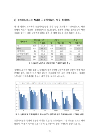 - 15 -
2) 집배원노동자의 직업성 근골격계질환, 매우 심각하다
한 개 이상의 부위에서 근골격계증상을 가진 ‘증상 호소자’가 74.6%였으며, 당장
의학적 치료가 필요한 ‘질환의심자’는 43.3%였다. 절반에 가까운 집배원들이 당장
치료를 받아야 하는 근골격계질환을 앓은 채 배달 업무를 하고 있었다[표 5].
신체부위
NIOSH 기준 기준2 기준 3
명 비율(%) 명 비율(%) 명 비율(%)
목 101 57.4 79 45.1 36 20.6
어깨 122 68.5 101 57.1 49 27.7
팔/팔꿈치 78 55.3 56 39.7 20 14.2
손/손목/손가락 89 57.4 72 46.5 25 16.1
허리 114 62.0 98 53.3 45 24.5
다리/무릎 117 65.4 99 55.3 48 26.8
표 5 집배원노동자의 신체부위별 근골격계질환 증상
집배원노동자와 다른 업종 노동자들의 신체부위별 근골격계질환 증상에 대해 비교
분석한 결과, 기존의 다른 업종 연구와 비교하여 거의 모든 신체 부위에서 집배원
노동자의 근골격계질환 증상이 가장 심한 것으로 나타났다.
표 6 신체부위별 근골격계질환 증상(NIOSH 기준)에 대한 집배원과 다른 연구와의 비교
근골격계질환 증상에 영향을 미치는 요인 중 노동시간이 가장 중요한 것으로 나타
났으며, ‘특별기 일주일 노동시간’이 증가할수록 발생 위험도가 높았다[표 6].
 