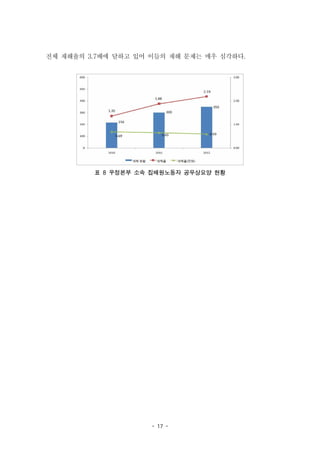 - 17 -
전체 재해율의 3.7배에 달하고 있어 이들의 재해 문제는 매우 심각하다.
표 8 우정본부 소속 집배원노동자 공무상요양 현황
 