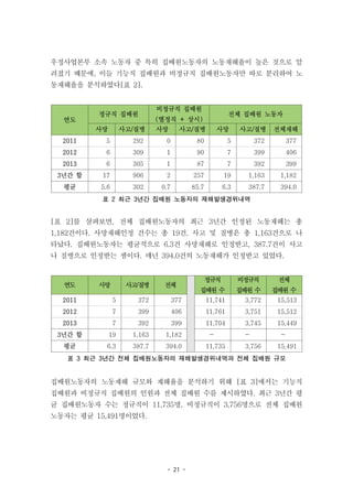 - 21 -
우정사업본부 소속 노동자 중 특히 집배원노동자의 노동재해율이 높은 것으로 알
려졌기 때문에, 이들 기능직 집배원과 비정규직 집배원노동자만 따로 분리하여 노
동재해율을 분석하였다[표 2].
연도
정규직 집배원
비정규직 집배원
(별정직 + 상시)
전체 집배원 노동자
사망 사고/질병 사망 사고/질병 사망 사고/질병 전체재해
2011 5 292 0 80 5 372 377
2012 6 309 1 90 7 399 406
2013 6 305 1 87 7 392 399
3년간 합 17 906 2 257 19 1,163 1,182
평균 5.6 302 0.7 85.7 6.3 387.7 394.0
표 2 최근 3년간 집배원 노동자의 재해발생경위내역
[표 2]를 살펴보면, 전체 집배원노동자의 최근 3년간 인정된 노동재해는 총
1,182건이다. 사망재해인정 건수는 총 19건, 사고 및 질병은 총 1,163건으로 나
타났다. 집배원노동자는 평균적으로 6.3건 사망재해로 인정받고, 387.7건이 사고
나 질병으로 인정받는 셈이다. 매년 394.0건의 노동재해가 인정받고 있었다.
연도 사망 사고/질병 전체
정규직
집배원 수
비정규직
집배원 수
전체
집배원 수
2011 5 372 377 11,741 3,772 15,513
2012 7 399 406 11,761 3,751 15,512
2013 7 392 399 11,704 3,745 15,449
3년간 합 19 1,163 1,182 - - -
평균 6.3 387.7 394.0 11,735 3,756 15,491
표 3 최근 3년간 전체 집배원노동자의 재해발생경위내역과 전체 집배원 규모
집배원노동자의 노동재해 규모와 재해율을 분석하기 위해 [표 3]에서는 기능직
집배원과 비정규직 집배원의 인원과 전체 집배원 수를 제시하였다. 최근 3년간 평
균 집배원노동자 수는 정규직이 11,735명, 비정규직이 3,756명으로 전체 집배원
노동자는 평균 15,491명이었다.
 