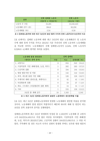 - 22 -
노동재해 발생 원인분류
(원인은 중복 분석)
전체 집배원
사망 사고 전체재해 (%)
1. 교통사고 9 634 643 (54.4)
2. 기상악천후 기인 재해(빙판, 눈길, 폭우) 1 202 203 (17.2)
3. 근골격계 질환 0 184 184 (15.6)
4. 병원 방문지연 및 미룸 0 142 142 (12.0)
5. 과적, 과도한 물량 기인 재해 0 126 126 (10.7)
6. 우체국내 재해 (관리소홀, 파렛사고) 0 42 42 ( 3.6)
7. 뇌심혈관계 질환 8 19 27 ( 2.3)
8. 과로, 스트레스 (뇌심혈관계 질환 제외) 0 14 14 ( 1.2)
9. 기타 1 155 156 (13.2)
3년간 총 재해 건수 19 1,163 1,182
표 5 최근 3년간 집배원노동자에게 발생한 노동재해의 원인분류별 비율
분류
전체 집배원 노동자
(정규직 + 비정규직)
전체 노동자
(2012년 기준)
노동자 수 (명) 15,491 15,548,423
노동재해 건수 (건) 394.0 92,256
노동재해율 (%) 2.54 0.59
표 4 집배원노동자에 대한 최근 3년간의 평균 통계 수치와 전체 노동자(2012년)와의 비교
[표 4]에서는 집배원 노동자에 대한 최근 3년간의 평균 노동재해건수 및 노동자
수에 대한 통계 수치를 가지고 2012년 기준 우리나라 전체 노동자의 노동재해율
을 비교한 것이다. 노동재해율이 전체 집배원노동자가 2.54%, 전체 노동자가
0.59%로 4.3배의 현격한 차이를 보였다.
[표 5]는 최근 3년간 집배원노동자에게 발생한 노동재해의 원인별 비율을 분석한
것이다. 노동재해의 발생 원인이 복합적이기 때문에 하나의 재해 당 원인이 되는
요인을 중복 포함시켜 분석을 진행하였다.
집배원노동자에게 최근 3년간 발생하여 인정된 총 1,182건의 노동재해 중 교통사
고가 643건(54.4%)으로 가장 많은 비중을 차지하였다. 기상악천후 기인 재해(빙
판, 눈길, 폭우)가 203건(17.2%), 근골격계 질환이 184건(15.6%)으로 그 뒤를 이
었다. 주목해야 할 점은 사고가 나거나 질병이 발생한 후에도 신속한 병원 방문이
 