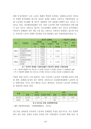- 25 -
한편 우정사업본부 소속 노동자 재해의 핵심에 놓여있는 집배원노동자의 경우를
더 자세히 분석하였을 때 더욱 놀라운 결과를 보였다. 교통사고 사망만인율은 전
체 노동자와 비교했을 때 정규직 집배원의 경우 200배~1천배가 높은 것으로 나
타나고 있다. 뇌심혈관계질환의 경우 전체 노동자에 비해 사망만인율이 6배~9배
가 높은 것으로 나타나고 있으며, 사고성재해도 80배나 높은 것으로 분석되었다.
비정규직 집배원의 경우 매년 1명 정도 교통사고 사망자가 발생하고 있는데 이것
도 우리나라 노동자 전체와 비교하면 무려 800배나 높은 사망만인율이다[표 7].
연도 사망원인
정규직 집배원 비정규직 집배원
원인별 연도별
사망자
수
사망
만인율
사망자
수
사망
만인율
사망자
수
사망
만인율
2011
사고(급류) 1 0.852
4 4.259 - -뇌심혈관계질환 3 2.555
교통사고 1 0.852
2012
뇌심혈관계질환 2 1.701
6 5.102
- -
교통사고 4 3.401 1 2.666
2013
뇌심혈관계질환 3 2.563
6 5.126
- -
교통사고 2 1.709 1 2.670
간질환 1 0.854 - -
표 7 정규직 집배원 사망만인율과 비정규직 집배원 사망만인율
* 주 1: 정규직 집배원 수는 2011년 11,741명, 2012년 11,761명, 2013년 11,704명으로 산정.
* 주 2: 비정규직 집배원 수는 2011년 3,772명, 2012년 3,751명, 2013년 3,745명으로 산정.
이렇듯 몇몇 요인이 크게 돌출되는 것은 우리나라 노동자의 사망재해 요인이 다양
한 반면, 집배원노동자의 경우 대부분 교통사고나 뇌심혈관계질환에 노출되어 있
는 위험특성을 가지고 있기 때문인 것으로 해석된다. 우리나라 노동자의 산재특성
을 살펴보면 다음과 같다.
총계
사고 질병
발생 사망자 사망자 비중 발생 사망자 사망자 비중
 92,256 84,784   1,131 1% 7,472 730 10%
100% 92% - - 8% - -
표 8 2012년 전체 산업재해자(명)
* 출처: 산업안전보건공단, 「산업재해현황분석」, 2012년.
[표 8]을 살펴보면 우리나라 노동자의 산재발생 특성은 압도적으로 사고 발생비
율이 높은 반면, 질병은 산재로 승인된 경우 사망비율이 사고보다 훨씬 높다. 질
 