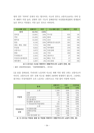 - 26 -
병의 경우 ‘죽어야’ 산재가 되는 형국이다. 사고의 경우도 교통사고보다는 추락 등
의 재해가 가장 높다. 질병의 경우 기능직 집배원처럼 뇌심혈관계질환의 발생률이
높은 편이고 사망률도 가장 높은 것으로 나타난다.
사고재해 원인 재해자수 비중 사고재해 원인 재해자수 비중
총계   84,784 100%
넘어짐  15,681 18% 무너짐       635 1%
끼임   15,265 18% 화재       449 1%
떨어짐   14,228 17% 감전       412 0%
맞음    8,146 10% 화학물질누출접촉       391 0%
절단, 베임, 찔림    7,773 9% 폭발       383 0%
부딪힘    6,823 8% 폭력행위       379 0%
교통사고    3,873 5% 동물상해       322 0%
깔림    3,139 4% 기타       260 0%
무리한동작    2,454 3% 광산사고        27 0%
이상온도물체접촉    2,423 3% 빠짐, 익사        17 0%
체육행사    1,687 2% 산소결핍        17 0%
표 9 2012년 사고성 재해자수 현황(우리나라 노동자 전체, 명)
* 출처: 산업안전보건공단, 「산업재해현황분석」, 2012년.
[표 9]를 살펴보면, 우리나라 노동자의 사고성 재해 사망 원인 1위는 교통사고가
아니다. 교통사고의 경우 전체 사고성 재해의 5%밖에 발생하지 않는다. 그럼에도
불구하고 우정사업본부 소속 노동자는 교통사고로 가장 많이 사망에 이른다.
총계
재해자수 비중 사망비율
7,472 100% 10%
직업병
소계 1,500 20% 27%
진폐 897 12% 37%
난청 275 4% 0%
(중)금속중독 3 0% 33%
유기용제중독 9 0% 89%
특정화학 물질중독 44 1% 50%
기 타(물리적/기압/감염) 251 3% 18%
작업관련성
질병
소계 5,655 76% 6%
뇌․심혈관질환 526 7% 57%
신체부담작업 1,616 22% 0%
요통 3,724 50% 0%
기타(정신질환 등) 244 3% 8%
표 10 2012년 직업성 질병 및 직업병 재해자수 현황(우리나라 노동자 전체, 명)
 