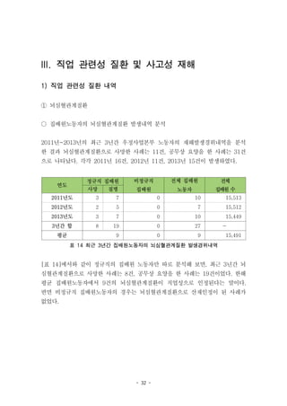 - 32 -
III. 직업 관련성 질환 및 사고성 재해
1) 직업 관련성 질환 내역
① 뇌심혈관계질환
○ 집배원노동자의 뇌심혈관계질환 발생내역 분석
2011년~2013년의 최근 3년간 우정사업본부 노동자의 재해발생경위내역을 분석
한 결과 뇌심혈관계질환으로 사망한 사례는 11건, 공무상 요양을 한 사례는 31건
으로 나타났다. 각각 2011년 16건, 2012년 11건, 2013년 15건이 발생하였다.
연도
정규직 집배원 비정규직
집배원
전체 집배원
노동자
전체
집배원 수사망 질병
2011년도 3 7 0 10 15,513
2012년도 2 5 0 7 15,512
2013년도 3 7 0 10 15,449
3년간 합 8 19 0 27 -
평균 9 0 9 15,491
표 14 최근 3년간 집배원노동자의 뇌심혈관계질환 발생경위내역
[표 14]에서와 같이 정규직의 집배원 노동자만 따로 분석해 보면, 최근 3년간 뇌
심혈관계질환으로 사망한 사례는 8건, 공무상 요양을 한 사례는 19건이었다. 한해
평균 집배원노동자에서 9건의 뇌심혈관계질환이 직업성으로 인정된다는 말이다.
반면 비정규직 집배원노동자의 경우는 뇌심혈관계질환으로 산재인정이 된 사례가
없었다.
 