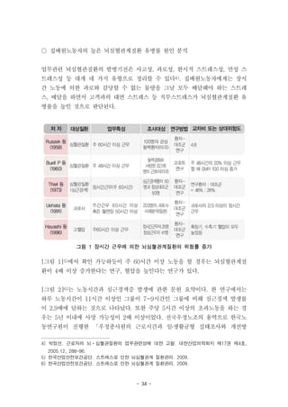 - 34 -
그림 1 장시간 근무에 의한 뇌심혈관계질환의 위험률 증가
○ 집배원노동자의 높은 뇌심혈관계질환 유병률 원인 분석
업무관련 뇌심혈관질환의 발병기전은 사고성, 과로성, 한시적 스트레스성, 만성 스
트레스성 등 대개 네 가지 유형으로 정리할 수 있다4). 집배원노동자에게는 장시
간 노동에 의한 과로와 감당할 수 없는 물량을 그날 모두 배달해야 하는 스트레
스, 배달을 하면서 고객과의 대면 스트레스 등 직무스트레스가 뇌심혈관계질환 유
병률을 높인 것으로 판단된다.
[그림 1]5)에서 확인 가능하듯이 주 60시간 이상 노동을 할 경우는 뇌심혈관계질
환이 4배 이상 증가한다는 연구, 혈압을 높인다는 연구가 있다.
[그림 2]6)는 노동시간과 심근경색증 발생에 관한 문헌 요약이다. 한 연구에서는
하루 노동시간이 11시간 이상인 그룹이 7~9시간인 그룹에 비해 심근경색 발생률
이 2.9배에 달하는 것으로 나타났다. 또한 주당 5시간 이상의 초과노동을 하는 경
우는 5년 이내에 사망 가능성이 2배 이상이었다. 전국우정노조의 용역으로 한국노
동연구원이 진행한 「우정종사원의 근로시간과 일․생활균형 실태조사와 개선방
4) 박정선. 근로자의 뇌ㆍ심혈관질환의 업무관련성에 대한 고찰. 대한산업의학회지 제17권 제4호,
2005.12, 288-96.
5) 한국산업안전보건공단. 스트레스로 인한 뇌심혈관계 질환관리. 2009.
6) 한국산업안전보건공단. 스트레스로 인한 뇌심혈관계 질환관리. 2009.
 