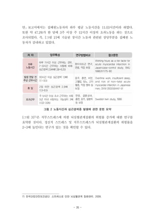 - 35 -
그림 2 노동시간과 심근경색증 발생에 관한 문헌 요약
안」보고서에서는 집배원노동자의 하루 평균 노동시간을 11.03시간이라 하였다.
또한 약 47.2%가 한 달에 3주 이상 주 12시간 이상의 초과노동을 하는 것으로
조사되었다. 즉, [그림 2]에 기술된 장시간 노동과 관련된 상당부분을 집배원 노
동자가 감내하고 있었다.
[그림 3]7)은 직무스트레스에 의한 뇌심혈관계질환의 위험률 증가에 대한 연구를
요약한 것이다. 정신적 스트레스 및 직무스트레스가 뇌심혈관계질환의 위험률을
2~3배 높인다는 연구가 있는 것을 확인할 수 있다.
7) 한국산업안전보건공단. 스트레스로 인한 뇌심혈관계 질환관리. 2009.
 