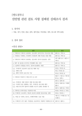 - 80 -
질문 응답
1. 우체국과 우체국이 관리하는 장소에서 넘어지거나 미끄러질 위험 많다 21 / 적다 11
2. 우편물을 적재하는 과정에서 우편물에 의해 부상을 당할 위험 많다 18 / 적다 14
3. 우체국과 우체국이 관리하는 장소에서 먼지가 흩날리는 경우
아주 많다 23 / 보통 8 /
적다 1
4. 업무 중 물건을 던지거나 투하해야 하는 경우 많다 22 / 적다 10
5. 노상에서 우편물을 다루는 경우에 발생하는 위험 많다 17 / 적다 15
6_1. 우체국이 오토바이 보호구를 제때 지급
6_2. 제때 교체
6_3. 헬멧 이외의 보호구를 지급
예 22 / 아니오 10
예 4 / 아니오 28
예 18 / 아니오 14
7. 우체국은 악천우시 작업 중지 등 조치
항상 7 / 가끔 9 / 거의 안
함 13 / 전혀 3
8_1. 우체국은 차량 진입시 차량 유도자를 배치
8_2. 지게차 등을 운행하는 경우, 우체국은 유도자를 배치
8_3. 차량 유도자가 없어서 발생한 사고가 실제로 발생한 적
있다 2 / 없다 30
있다 0 / 없다 25 / 지게차
없음 7
있다 1 / 없다 25 / 기타 6
9. 우체국은 휴게시설을 적절하게 마련 예 26 / 아니오 5 / 기타 1
10. 우체국은 오토바이, 자동차 운전과 관련한 안전교육을 진행 예 31 / 아니오 1
11. 작업 중 지게차, 리프트, 컨베이어벨트 등을 사용
사용 11 / 미사용 19 / 모
르겠다 2
12. 우체국이 너무 많은 우편물을 오토바이나 차량에 적재하도록 하 있다 17 / 없다 5
[별도첨부1]
산안법 관련 검토 사항 집배원 실태조사 결과
1. 참가자
- 서울, 경기, 인천, 충남, 충북, 광주전남, 부산경남, 경북. 총 8개 지역 32명.
2. 결과 정리
<안전 관련>
 