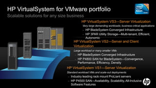HP VirtualSystem for VMware portfolio
Scalable solutions for any size business
                                           HP VirtualSystem VS3—Server Virtualization
                                            Very large demanding workloads; business critical applications
                                            –   HP BladeSystem Converged Infrastructure
                                            –   HP 3PAR Utility Storage—Multi-tenant, Efficient,
                                                Autonomic
                                     HP VirtualSystem VS2—Server and Client
                                     Virtualization
                                     Large workload or many smaller VMs
                                     –   HP BladeSystem Converged Infrastructure
                                     –   HP P4800 SAN for BladeSystem—Convergence,
                                         Performance, Efficiency, Density
                               HP VirtualSystem VS1—Server Virtualization
                               Standard workload VMs and scale-out deployments
                               –   Industry leading rack mount ProLiant servers
                               –   HP P4500 SAN—Availability, Scalability, All-Inclusive
                                   Software Features
 