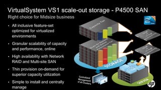 VirtualSystem VS1 scale-out storage - P4500 SAN
Right choice for Midsize business
•   All inclusive feature-set
    optimized for virtualized
    environments
•   Granular scalability of capacity
    and performance, online
•   High availability with Network
    RAID and Multi-site SAN
•   Thin provision on-demand for
    superior capacity utilization
•   Simple to install and centrally
    manage
 