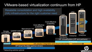 VMware-based virtualization continuum from HP
                                                                                                      VS3
    Resalable consolidation and high availability
                                                                                          VS2
    (HA) infrastructure for the right customer need
                                                                             VS1


                                                          Cost effective
                                                           scalability
                                         Cost effective
                                          scalability        Scalable
                                                              Blades
                            Mainstream HA   Scalable           HA*

  Simple       Lowest cost HA Midrange      Rack HA*
consolidatio                       Rack HA*
                   Entry                                                                              Large
    n             Rack HA*                                                                           Enterprise
   Entry                                                                                Enterprise
  Tower*                                                                   Mid-Market
                                                                         HP VirtualSystem (HP and partners)
                                                                                        Enterprise
  Standalone                             HA solution integration and cloud extensibility
                    HP Smart Bundles (partner-driven)
                                SMB
  * Networking switches optional
 