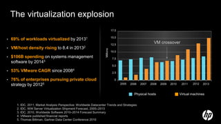 The virtualization explosion
                                                                                 17.5

                                                                                 15.0
•   69% of workloads virtualized by 20131
                                                                                 12.5
                                                                                                               VM crossover
•   VM/host density rising to 8.4 in 20132




                                                                      Millions
                                                                                 10.0

•   $106B spending on systems management                                          7.5
    software by 20143
                                                                                  5.0
•   53% VMware CAGR since              20084                                      2.5

•   76% of enterprises pursuing private cloud                                      0
    strategy by 20125                                                                   2005   2006   2007   2008   2009   2010    2011   2012   2013


                                                                                                 Physical hosts                   Virtual machines


       1. IDC, 2011, Market Analysis Perspective: Worldwide Datacenter Trends and Strategies
       2. IDC, WW Server Virtualization Shipment Forecast, 2005–2013
       3. IDC, 2010, Worldwide Software 2010–2014 Forecast Summary
       4. VMware published financial reports
       5. Thomas Bittman, Gartner Data Center Conference 2010
 