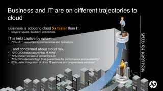 Business and IT are on different trajectories to
cloud
Business is adopting cloud 5x faster than IT.
• Drivers: speed, flexibility, economics

IT is held captive by sprawl …
• 70% of IT resources in maintenance and operations

… and concerned about cloud risk.
•    70% CIOs have security top of mind1
•    79% concerned about vendor lock-in2
•    75% CIOs demand high SLA guarantees for performance and availability2
•    63% prefer integration of cloud IT services and on-premises services2




24
 