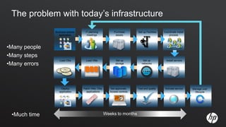 The problem with today’s infrastructure
               Business selects    IT planning           Purchase       Set up Facilities   Coordinate install
                 application        meetings              assets                                process




•Many people
•Many steps
                  Load OSs          Load VMs              Set up            Set up            Install servers
•Many errors                                              storage          networks




                    Deploy        Patch VMs, OSs,     Set approvals,    Test and quality     Activate service    Manage over
                  application       applications      Access controls                                              lifecycle




 •Much time                                         Weeks to months
 