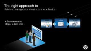 The right approach to
Build and manage your Infrastructure as a Service



                                       Select       Initiate   Provision
 A few automated
 steps, in less time




26
 