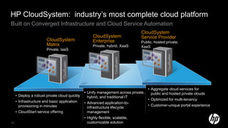 HP CloudSystem: industry’s most complete cloud platform
Built on Converged Infrastructure and Cloud Service Automation
                                                                               CloudSystem
                                                    CloudSystem                Service Provider
                        CloudSystem                 Enterprise                 Public, hosted private,
                        Matrix                      Private, hybrid, XaaS      XaaS
                        Private, IaaS




                                                                                    • Aggregate cloud services for
                                               • Unify management across private,     public and hosted private clouds
     • Deploy a robust private cloud quickly     hybrid, and traditional IT
                                                                                    • Optimized for multi-tenancy
     • Infrastructure and basic application    • Advanced application-to-
       provisioning in minutes                                                      • Customer-unique portal experience
                                                 infrastructure lifecycle
     • CloudStart service offering               management
                                               • Highly flexible, scalable,
28                                               customizable solution
 