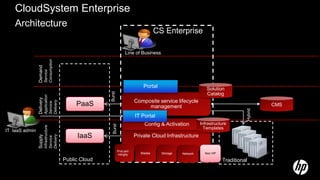 CloudSystem Enterprise
    Architecture
                                                                                            CS Enterprise

                                                                          Line of Business
                           Consumption
                Demand
                           Service




                                                                                    Portal                           Solution



                                                           Burst
                                                                                                                     Catalog
                           Application
                Delivery




                                                                                Composite service lifecycle
                           Delivery
                           Service




                                                 PaaS                                management                                                 CMS




                                                                                                                                       Hybrid
                                                                                IT Portal
                                                                                     Config & Activation          Infrastructure
                                                            Burst
                           Infrastructure




                                                                                                                    Templates
IT IaaS admin
                                                 IaaS                           Private Cloud Infrastructure
                           Delivery
                Supply

                           Service




                                                                    ProLiant
                                                                    Intrigity      Blades     Storage   Network     Non HP

                                            Public Cloud                                                                     Traditional
 
