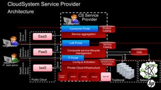 CloudSystem Service Provider
    Architecture
                                                                                           CS Service
                                                                                            Provider
                                                                               Customers
                                                                                 Consumer Portal                  Product
                           Consumption

                                                                                                                  Catalog
                Demand




                                                                                   Service aggregation
                           Service




                                                 SaaS
                                                                                LoB Portal
                                                                                                                  Service
   Business



                                                           Burst
                                                                                                                  Catalog
                           Application
                Delivery




                                                                               Composite service lifecycle
                           Delivery
                           Service




                                                 PaaS                               management                                                 CMS




                                                                                                                                      Hybrid
                                                                               IT Portal
                                                                                    Config & Activation         Infrastructure
                                                           Burst
                           Infrastructure




                                                                                                                  Templates
IT IaaS admin
                                                 IaaS                          Private Cloud Infrastructure
                           Delivery
                Supply

                           Service




                                                                   ProLiant
                                                                   Intrigity      Blades    Storage   Network     Non HP

                                            Public Cloud                                                                    Traditional         Networking
 