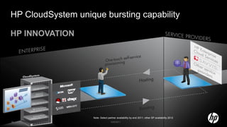 HP CloudSystem unique bursting capability

HP INNOVATION




                    Note: Select partner availability by end 2011; other SP availability 2012
34                                 5/25/2011
 