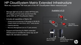 HP CloudSystem Matrix Extended Infrastructure
     Now any supported VM host part of the HP CloudSystem Matrix resource pool

                                                                             Available in 6.3!
     •       Manage VM host pools on select HP ProLiant,
             HP Integrity and 3rd party servers from the
             same CMS as HP CloudSystem Matrix
                                                                                         VM
     •       Includes all capabilities of Matrix OE                                                MLs
         •    Infrastructure provisioning of VM guests on BL/ML/DL,
                                                                              VM
              Integrity blade and rack-mount, and 3rd party servers
                                                                                              VM         ‘Non-Matrix’
         •    Capacity planning                                                                          Blades or Servers
                                                                                   DLs
                                              rd
         •    Recovery Management (not on 3 party servers)

     •       Support and licensing for Matrix extended
             infrastructure is handled the same way as HP                   CMS


             Matrix OE standalone software

                                                                                         Additional
                                                                      HP CloudSystem
                                                                                         HP CloudSystem Matrix
                                                                      Matrix w/ CMS
                                                                                         expansion kits
35
 