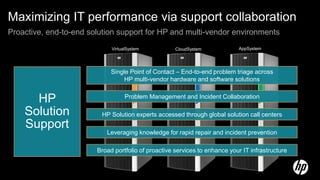 Maximizing IT performance via support collaboration
Proactive, end-to-end solution support for HP and multi-vendor environments
                             VirtualSystem           CloudSystem            AppSystem




                             Single Point of Contact – End-to-end problem triage across
                                  HP multi-vendor hardware and software solutions


      HP                           Problem Management and Incident Collaboration

    Solution             HP Solution experts accessed through global solution call centers
    Support
                           Leveraging knowledge for rapid repair and incident prevention

                        Broad portfolio of proactive services to enhance your IT infrastructure
 
