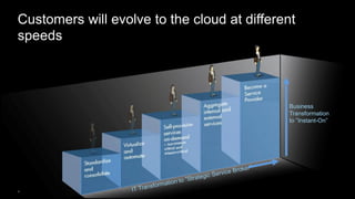 Customers will evolve to the cloud at different
speeds



                                             Business
                                             Transformation
                                             to ”Instant-On”




4
 