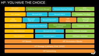 HP: YOU HAVE THE CHOICE
      Citrix User                                                                                        RTO
                             AppSense Environment Manager          Windows Roaming Profiles
    Profile Manager                                                                                 Virtual Profiles

      Citrix XenApp                 Microsoft RDS                   Microsoft App-V              Vmware ThinApp

       Citrix                Microsooft                                                HP               Vmware
                                                    Microsoft RemoteFX
     ICA-HDX                  RDP 6/7                                                 RGS                PCoIP
                                                                  Quest vWorkspace
    Citrix XenDesktop        Windows Server 2008 RDS
                                                                     Leostream
                                                                                                  Vmware View

          Citrix XenCenter                           Microsoft SCVMM                          Vmware vCenter

          Citrix XenServer                           Microsoft Hyper-V                        VMWare vSphere

                        HP Blades                                              HP Workstation Blades

                                      HP Storage (LeftHand, EVA, 3PAR)

                                                    HP Networking
 