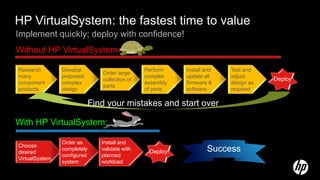 HP VirtualSystem: the fastest time to value
Implement quickly; deploy with confidence!
Without HP VirtualSystem:

Research        Develop                         Perform    Install and   Test and
                                Order large
many            proposed                        complex    update all    adjust
                                collection of                                        Deploy
component       complex                         assembly   firmware &    design as
                                parts
products        design                          of parts   software      required

                             Find your mistakes and start over

With HP VirtualSystem:

                Order as        Install and
Choose
desired
                completely      validate with
                                                 Deploy!           Success
                configured      planned
VirtualSystem
                system          workload
 