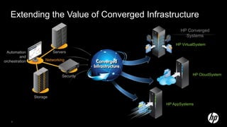 Extending the Value of Converged Infrastructure
                                               HP Converged
                                                 Systems
                                             HP VirtualSystem

 Automation               Servers
         and
orchestration        Networking



                              Security                HP CloudSystem




                Storage
                                         HP AppSystems



    8
 