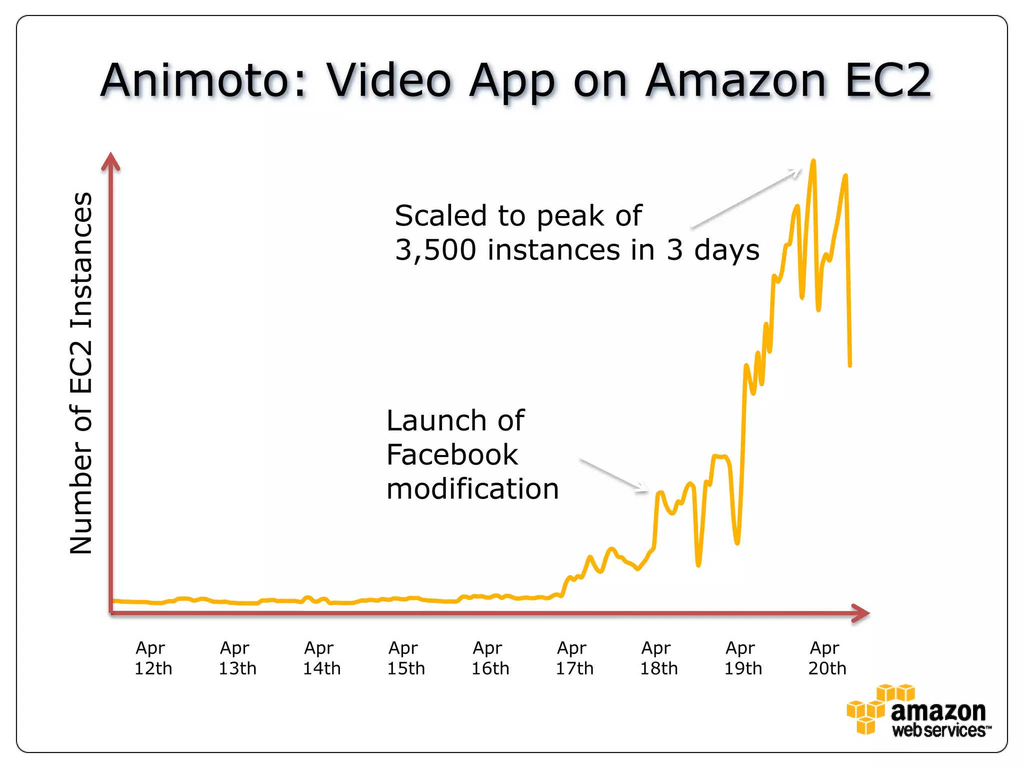 10 M subscribers, 100k DVD titles"AWS let us focus on innovation"