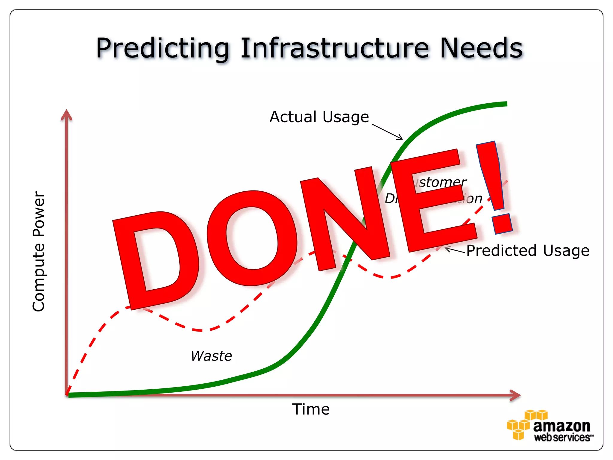 Predicting Infrastructure NeedsActual UsageDONE!CustomerDissatisfactionPredicted UsageCompute PowerWasteTime