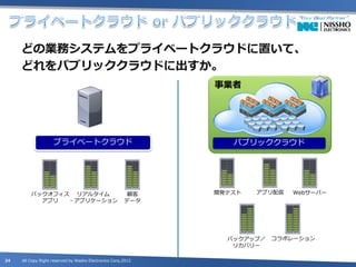 どの業務システムをプライベートクラウドに置いて、
     どれをパブリッククラウドに出すか。
                                                               事業者




                    プライベートクラウド                                    パブリッククラウド




         バックオフィス リアルタイム                                  顧客    開発テスト   アプリ配信   Webサーバー
           アプリ  ・アプリケーション                               データ




                                                                 バックアップ／   コラボレーション
                                                                  リカバリー

24   All Copy Right reserved by Nissho Electronics Corp,2012
 
