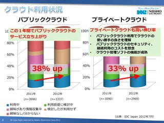 パブリッククラウド                                                   プライベートクラウド
       この１年間でパブリッククラウドの
    100%                                                       100%プライベートクラウドも高い伸び率
     サービス立ち上がり                                                       •   パブリッククラウド利用でクラウドの
                                                                         使い勝手の良さを理解
    80%                                                        80%
                                                                     •   パブリッククラウドのセキュリティ、
                                                                         継続利用のコストを懸念
                                                               60%
                                                                     •   クラウド管理ソフトの機能が成熟
    60%



                            38% up                                            33% up
    40%                                                        40%


    20%                                                        20%


     0%                                                         0%
                      2011年                        2012年                   2011年           2012年

                   (n=3696）                      (n=3337）                 (n=3090）       (n=2969）

     利用中                                     利用前提に検討中
     興味があり情報収集中                              検討したが利用せず
     興味なし/分からない
                                                                                   （出典：IDC Japan 2012年7月）
8    All Copy Right reserved by Nissho Electronics Corp,2012
 