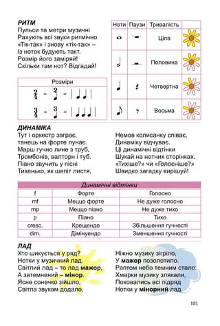 131
Ціла
Тривалість
Розміри
Паузи
Половина
Четвертна
Восьма
НотиРИТМ
Пульси та метри музичні    
Рахують всі звуки ритмічно.
«Тік-так» і знову «тік-так» –
Із ноток будують такт.
Розмір його заміряй!
Скільки там нот? Відгадай!
ЛАД
Хто шикується у ряд?
Нотки у музичний лад.
Світлий лад – то лад мажор,
А затемнений – мінор.
Ясне сонечко зійшло,
Світла звукам додало,
Ніжно музику зігріло,
У мажор позолотило.
Раптом небо темним стало:
Хмарки музику злякали,
Поховались всі підряд
Нотки у мінорний лад.
ДИНАМІКА
Тут і оркестр заграє,
танець на форте лунає.
Марш гучно лине з труб,
Тромбонів, валторн і туб.
Піано звучить у пісні
Тихенько, як шепіт листя,
Немов колисанку співає,
Динаміку відчуває.
Ці динамічні відтінки
Шукай на нотних сторінках.
«Тихіше?» чи «Голосніше?»
Швидко загадку вирішуй!
Динамічні відтінки
f Форте Голосно
mf Меццо форте Не дуже голосно
mp Меццо піано Не дуже тихо
p Піано Тихо
cresc. Крещендо Збільшення гучності
dim. Дімінуендо Зменшення гучності
 