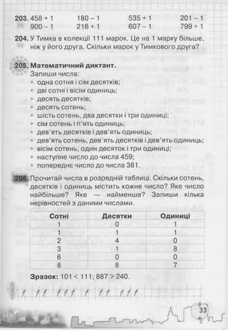 і
203.458 + 1 180- 1 535 + 1 201 - 1
900- 1 216+ 1 6 0 7 - 1 799+1
204. У Тимка в колекції 111 марок. Це на 1 марку більше,
ніж у його друга. Скільки марок у Тимкового друга?
205. Математичний диктант.
Запиши числа:
• одна сотня і сім десятків;
• дві сотні і вісім одиниць;
• десять десятків;
• десять сотень;
• шість сотень, два десятки і три одиниці;
• сім сотень і п’ять одиниць;
• дев’ять десятків і дев’ять одиниць;
• дев’ять сотень, дев’ять десятків і дев’ять одиниць;
• вісім сотень, один десяток і три одиниці;
• наступне число до числа 459;
попереднє число до числа 381.
206. Прочитай числа в розрядній таблиці. Скільки сотень,
десятків і одиниць містить кожне число? Яке число
найбільше? Яке — найменше? Запиши кілька
нерівностей з даними числами.
Сотні Десятки Одиниці
1 0 1
1 1 1
2 4 0
3 1 8
6 0 0
8 8 7
Зразок: 101 < 111; 887 > 240.
 