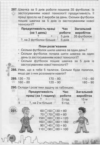 287. Швачка за 5 днів роботи пошила 35 футболок. Із
застосуванням нової технології продуктивність її
праці зросла на 2 вироби за день. Скільки футболок
пошиє швачка за 5 днів із застосуванням нової
технології?
Продуктивність праці
(за 1 день)
Час
роботи
Загальний
виробіток
? < ... 5 днів 35 футболок
?, на 2 футболки більше - 5 днів ?
План розв’язання
• Скільки футболок шила швачка за один день?
• Скільки футболок почала шити швачка за один
день із застосуванням нової технології?
• Скільки футболок пошиє швачка за 5 днів із
застосуванням нової технології?
РІК
288. Уяви, що в тебе 5 паличок. Скільки буде паличок,
якщо дві з них розламати навпіл?
289.130-70 170-80 110-60
1 160-80 120-90 180-90
290. Склади і розв’яжи задачу за таблицею.
Продуктивність
праці (за 1 годину)
Час
роботи
Загальний
виробіток
І ? ----------- 5 год 15 м
]І____ ?, на 2 м більше - 6 год ?
291. 60 О 50 О ЗО = 80
70 О 70 О 60 = 80
1 5 0 0 6 0 0 3 0 = 120
160 О 80 О 80 = 160
90 О 40 О 50 = 80
110 О 90 О 80 = 100
 