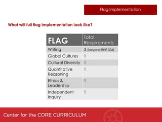 Flag Implementation


What will full flag implementation look like?


                                        Total
                     FLAG               Requirements
                     Writing            3 (beyond RHE 306)
                     Global Cultures    1
                     Cultural Diversity 1
                     Quantitative       1
                     Reasoning
                     Ethics &           1
                     Leadership
                     Independent        1
                     Inquiry
 