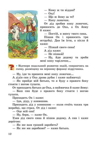 12
—	Кому ж ти віддав?
—	Оху!
—	Що ж йому за те?
—	Копу ложечок.
От дід зробив копу ложечок,
приносить до Оха, а Ох йому
й каже:
—	Постій, я внесу твого сина.
Пішов Ох і приносить три
яструбці. Дав їм їсти, а після й
каже:
—	Пізнай свого сина!
А дід каже:
—	Не пізнаю!
—	Ну, йди додому та зроби
мені копу тарілочок...
•• Відтвори подальший розвиток подій, спираючись на
схему, розміщену на першому форзаці підручника.
— Ну, іди та принеси мені копу ложечок...
А дідів син у Оха дрова рубає і каже наймичці:
—	Як прийде мій батько, то я буду з правого боку
стояти і ногою тупати.
От приходить батько до Оха, а наймичка й каже йому:
—	Ваш син буде з правого боку стояти і ногою
ту­пати.
Приходить Ох і каже:
—	Іди, діду, у конюшню.
Приходить дід у конюшню — коли стоїть таких три
жеребці, що страх. От дід і каже:
—	Оце мій син!
—	Ну, бери, — каже Ох.
Узяв дід свого сина й пішов додому. А син і каже
дорогою:
—	Як же нам грошей заробить?
—	Як же ми заробимо? — каже батько.
 