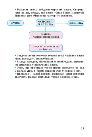 29
•• Розглянь схему побудови чарівних казок. Спираю-
чись на неї, доведи, що казка «Синя Свита Навиворіт
Пошита» (або «Чарівний каптур») є чарівною.
ОСНОВНА
ЧАСТИНА
повтори,
чарівні перетворення
«чарівні помічники»,
чарівні речі
КінцівкаЗачин
•• Завдяки яким чеснотам головні герої чарівних казок
гідно проходять випробування?
•• Склади загадки, відгадками до яких будуть персона-
жі вмі­щених у підручнику казок.
•• Уяви, що прочитані тобою казки зібралися на бал
у Палаці Див. У якому вбранні була б кожна з них?
•• Пригадай і назви вивчені різновиди усної народної
творчості. Наведи приклади творів кожного з них.
 
