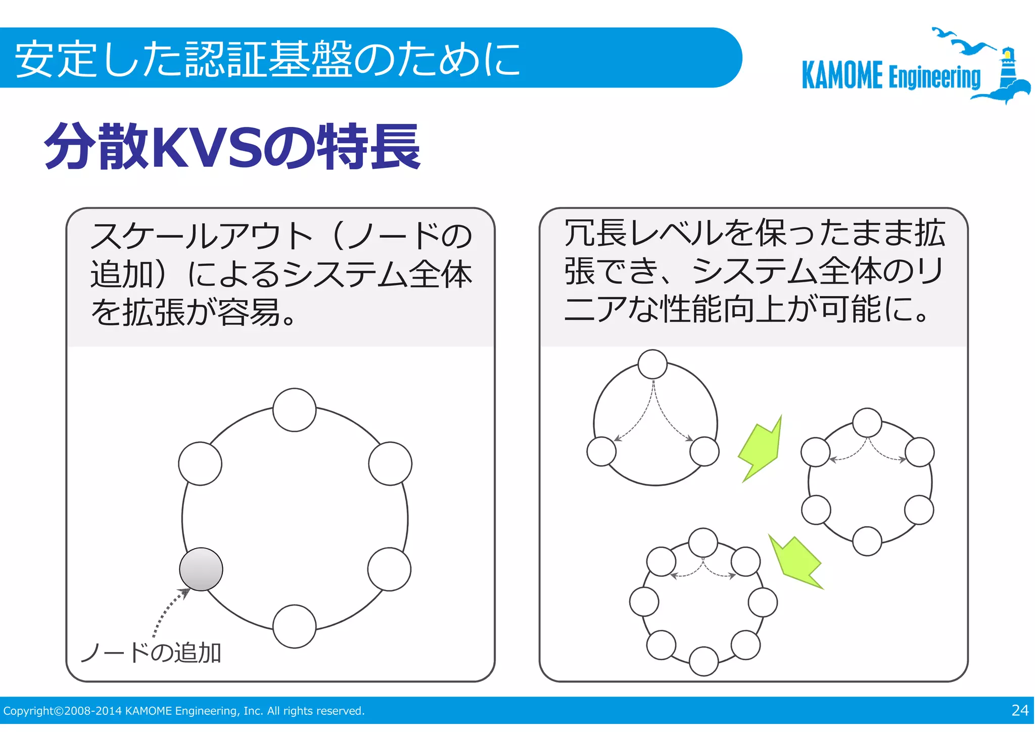 安定した認証基盤のために 
分散KVSの特⻑ 
スケールアウト（ノードの 
追加）によるシステム全体 
を拡張が容易。 
冗⻑レベルを保ったまま拡 
張でき、システム全体のリ 
ニアな性能向上が可能に。 
ノードの追加 
Copyright©2008-2014 KAMOME Engineering, Inc. All rights reserved. 24 
 