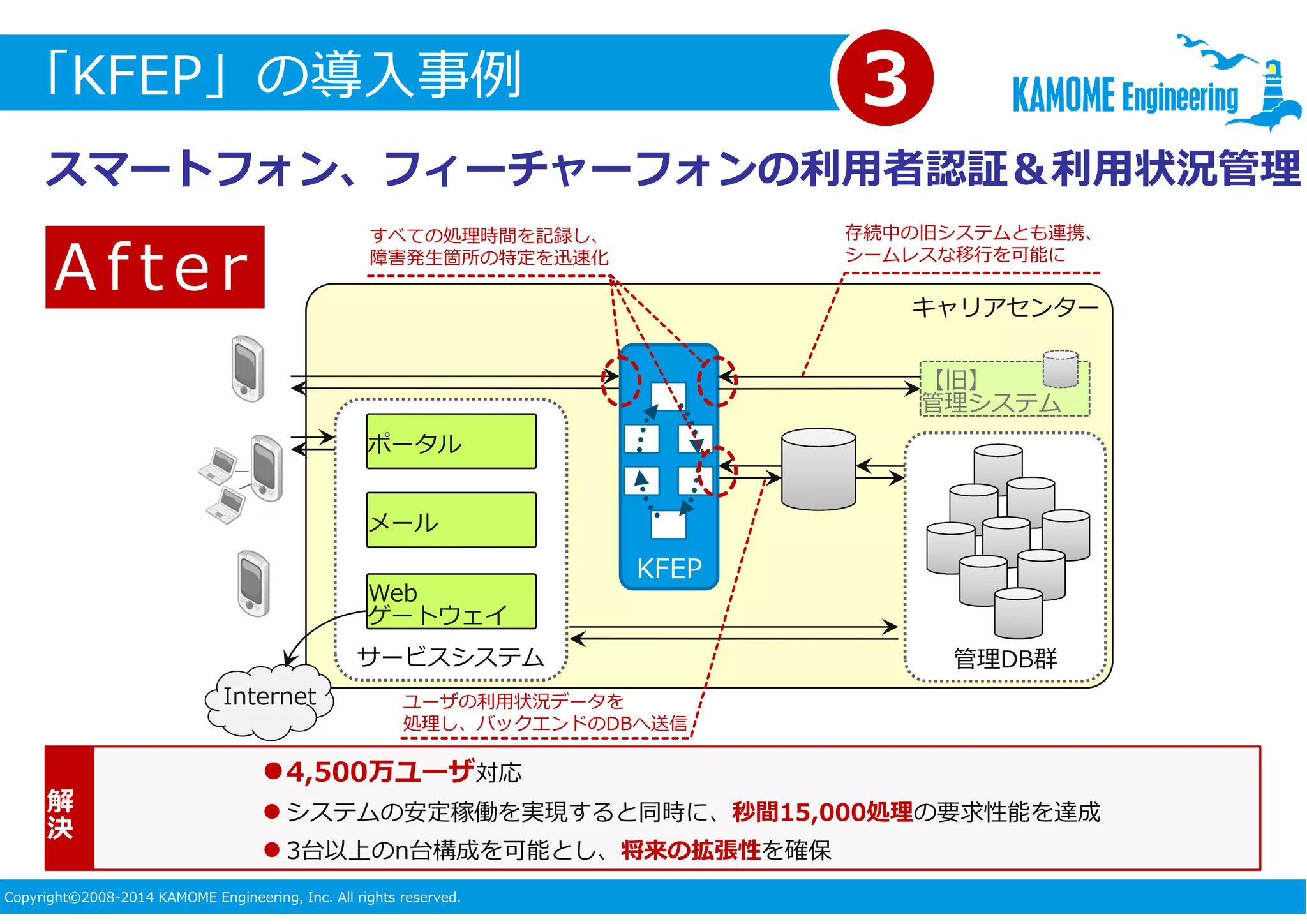 「KFEP」の導入事例 
スマートフォン、フィーチャーフォンの利用者認証＆利用状況管理 
すべての処理時間を記録し、 
障害発生箇所の特定を迅速化 
ポータル 
メール 
Web 
ゲートウェイ 
Copyright©2008-2014 KAMOME Engineering, Inc. All rights reserved. 
存続中の旧システムとも連携、 
シームレスな移⾏を可能に 
キャリアセンター 
【旧】 
管理システム 
KFEP 
サービスシステム管理DB群 
ユーザの利⽤状況データを 
処理し、バックエンドのDBへ送信 
3 
A f t e r 
4,500万ユーザ対応 
 システムの安定稼働を実現すると同時に、秒間15,000処理の要求性能を達成 
 3台以上のn台構成を可能とし、将来の拡張性を確保 
解決 
Internet 
 