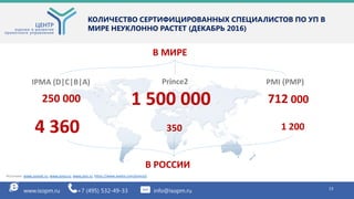 712 000250 000
В РОССИИ
В МИРЕ
4 360 1 200
1 500 000
PMI (PMP)Prince2IPMA (D|C|B|A)
350
Источник: www.sovnet.ru, www.ipma.ru, www.pmi.ru, https://www.axelos.com/prince2
КОЛИЧЕСТВО СЕРТИФИЦИРОВАННЫХ СПЕЦИАЛИСТОВ ПО УП В
МИРЕ НЕУКЛОННО РАСТЕТ (ДЕКАБРЬ 2016)
131313www.isopm.ru +7 (495) 532-49-33 info@isopm.ru 13
 