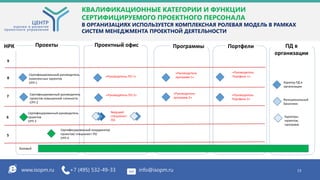 НРК Программы
«Руководитель
программ 2»
Проекты
Сертифицированный руководитель
проектов
СРП-3
Сертифицированный руководитель
проектов повышенной сложности
СРП-2
Сертифицированный руководитель
комплексных проектов
СРП-1
Портфели
Базовый
«Руководитель
Портфеля 1»
Ведущий
специалист
ПО
«Руководитель ПО 2»
5
6
7
8
КВАЛИФИКАЦИОННЫЕ КАТЕГОРИИ И ФУНКЦИИ
СЕРТИФИЦИРУЕМОГО ПРОЕКТНОГО ПЕРСОНАЛА
В ОРГАНИЗАЦИЯХ ИСПОЛЬЗУЕТСЯ КОМПЛЕКСНАЯ РОЛЕВАЯ МОДЕЛЬ В РАМКАХ
СИСТЕМ МЕНЕДЖМЕНТА ПРОЕКТНОЙ ДЕЯТЕЛЬНОСТИ
«Руководитель ПО 1»
«Руководитель
программ 1»
«Руководитель
Портфеля 2» Функциональный
Заказчики
Проектный офис ПД в
организации
9
Сертифицированный координатор
проектов/ специалист ПО
СРП-4
Куратор ПД в
организации
Кураторы
проектов,
программ
2121www.isopm.ru +7 (495) 532-49-33 info@isopm.ru 13
 
