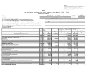 №2м)
коди
Установа за ЄДРПОУ 22217869
Територія за КОАТУУ 3510100000
Організаційно-правова форма господарювання за КОПФГ 430
- -
10
Періодичність: квартальна, річна
Одиниця виміру: грн, коп.
1 2 3 4 5 6 7 8 9
Видатки та надання кредитів - усього Х 010 13 882 982,92 10 639 770,92 - 10 264 536,93 10 264 536,93 -
у тому числі:
Поточні видатки
2000 020 13 882 982,92 - - 10 264 536,93 10 264 536,93 -
Оплата праці і нарахування на заробітну плату 2100 030 12 056 147,92 - - 9 028 372,19 9 028 372,19 -
Оплата праці 2110 040 9 868 916,68 7 565 444,68 - 7 380 858,57 7 380 858,57 -
Заробітна плата 2111 050 9 868 916,68 - - 7 380 858,57 7 380 858,57 -
Грошове забезпечення військовослужбовців 2112 060 - - - - - -
Нарахування на оплату праці 2120 070 2 187 231,24 1 688 957,24 - 1 647 513,62 1 647 513,62 -
Використання товарів і послуг 2200 080 1 826 835,00 - - 1 236 164,74 1 236 164,74 -
Предмети, матеріали, обладнання та інвентар 2210 090 163 645,00 - - 150 193,02 150 193,02 -
Медикаменти та перев’язувальні матеріали 2220 100 1 146,00 1 146,00 - 1 145,53 1 145,53 -
Продукти харчування 2230 110 486 343,00 342 773,00 - 250 703,36 250 703,36 -
Оплата послуг (крім комунальних) 2240 120 144 478,00 - - 102 037,93 102 037,93 -
Видатки на відрядження 2250 130 - - - - - -
Видатки та заходи спеціального призначення 2260 140 - - - - - -
Оплата комунальних послуг та енергоносіїв 2270 150 1 030 723,00 757 037,00 - 731 584,90 731 584,90 -
Оплата теплопостачання 2271 160 745 782,00 - - 565 276,66 565 276,66 -
Оплата водопостачання та водовідведення 2272 170 54 929,00 - - 25 685,89 25 685,89 -
Оплата електроенергії 2273 180 230 012,00 - - 140 622,35 140 622,35 -
Оплата природного газу 2274 190 - - - - - -
Оплата інших енергоносіїв 2275 200 - - - - - -
Оплата енергосервісу 2276 210 - - - - - -
Дослідження і розробки, окремі заходи по реалізації державних (регіональних) програм 2280 220 500,00 - - 500,00 500,00 -
Дослідження і розробки, окремі заходи розвитку по реалізації державних (регіональних) програм 2281 230 - - - - - -
Окремі заходи по реалізації державних (регіональних) програм, не віднесені до заходів розвитку 2282 240 500,00 500,00 - 500,00 500,00 -
Обслуговування боргових зобов’язань 2400 250 - - - - - -
Код та назва програмної класифікації видатків та кредитування місцевих бюджетів (код та назва Типової
програмної класифікації видатків та кредитування місцевих бюджетів / Тимчасової класифікації видатків та
кредитування для бюджетів місцевого самоврядування, які не застосовують програмно-цільового методу)
Залишок на кінець
звітного періоду
(року)
КЕКВ
та/або
ККК
Код та назва відомчої класифікації видатків та кредитування державного бюджету
Додаток 1
до Порядку складання бюджетної звітності розпорядниками та
одержувачами бюджетних коштів, звітності фондами
загальнообов’язкового державного соціального і пенсійного
страхування (пункт 1 розділу ІІ)
за ІІІ квартал 2017 р.
НВОСЗНЗІс"Гармонія"-гімТШевКіровогр.об
Кропивницький
ЗВІТ
Касові за звітний
період (рік)Код
рядка
Затверджено на
звітний рік
Затверджено на
звітний період
(рік)
1
Показники
Залишок на
початок звітного
року
Надійшло коштів за
звітний період (рік)
Орган з питань освіти і науки, молоді та спорту
про надходження та використання коштів загального фонду (форма №2д,
Код та назва програмної класифікації видатків та кредитування державного бюджету
Код та назва типової відомчої класифікації видатків та кредитування місцевих бюджетів
Комунальна організація (установа, заклад)
 