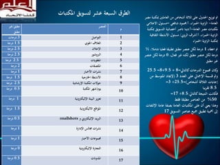 ‫كالتايل‬‫الدرجات‬ ‫جمموع‬ ‫كان‬‫و‬=8+9.5+8=25.5
‫العدد‬ ‫على‬ ‫اإلمجايل‬ ‫قسمة‬ ‫ومت‬3(‫من‬ ‫املتوسط‬ ‫إلجياد‬
‫أشخاص‬ ‫الثالثة‬ ‫إجاابت‬)=25.5÷3=
8.5‫يبا‬‫ر‬‫تق‬
‫كالتايل‬‫النتيجة‬ ‫فكانت‬:8.5÷17=
50%‫فقط‬ ‫مطبقة‬ ‫العناصر‬ ‫من‬
‫عام‬ ‫بصفة‬ ‫العامة‬ ‫املكتبات‬ ‫على‬ ‫أن‬ ‫يعين‬ ‫وهذا‬‫اإللتفات‬ ‫ة‬
‫التسويق‬ ‫عناصر‬ ‫مجيع‬ ‫تطبيق‬ ‫أمهية‬ ‫إىل‬17
‫مطبق‬/‫غري‬
‫مطبق‬
‫العنصر‬
‫م‬
3‫درجات‬ ‫التواصل‬ 1
1.5‫درجة‬ ‫اجلوي‬ ‫الغالف‬ 2
2.5‫درجة‬ ‫اإلعالن‬ 3
2.5‫درجة‬ ‫الربوشور‬ 4
2.5‫درجة‬ ‫املطوايت‬ 5
2‫درجة‬ ‫امللصقات‬ 6
1‫درجة‬ ‫األخبار‬ ‫ات‬‫ر‬‫نش‬ 7
1.5‫درجة‬ ‫اخلارجية‬ ‫األنشطة‬ 8
2.5‫درجة‬ ‫اإلرشادية‬ ‫املكتبة‬ ‫جوالت‬ 9
0.5‫درجة‬ ‫يوم‬/‫املكتبة‬ ‫شهر‬
10
1‫درجة‬ ‫اإلليكرتونية‬ ‫البيئة‬ ‫تعزيز‬
11
1.5‫درجة‬ ‫االليكرتونية‬ ‫املواقع‬
12
0.5‫درجة‬ ‫و‬ ‫اإلليكرتوين‬ ‫الربيد‬mailshots:
13
1‫درجة‬ ‫اإلدارة‬ ‫جمالس‬ ‫ات‬‫ر‬‫نش‬
14
1‫درجة‬ ‫األخبار‬ ‫جمموعات‬
15
0‫درجة‬ ‫اإلليكرتونية‬ ‫التجارة‬
16
0.5‫درجة‬ ‫املدوانت‬
17
‫املكت‬ ‫لتسويق‬ ‫عشر‬ ‫السبعة‬ ‫الطرق‬‫بات‬ ‫مب‬ ‫العاملني‬ ‫من‬ ‫أشخاص‬ ‫ثالثة‬ ‫على‬ ‫اجلدول‬ ‫يع‬‫ز‬‫تو‬ ‫مت‬‫مصر‬ ‫كتبة‬
‫العامة‬-‫أ‬ ،‫اء‬‫ر‬‫احلم‬ ‫اوية‬‫ز‬‫ال‬/‫شافعي‬ ‫حممود‬–‫االعال‬ ‫مسئول‬‫مي‬
‫العامة‬ ‫مصر‬ ‫ملكتبات‬-‫أ‬/‫التسويق‬ ‫أخصائية‬ ‫انصر‬ ‫دينا‬‫مبكتبة‬
‫أ‬ ،‫اء‬‫ر‬‫احلم‬ ‫اوية‬‫ز‬‫ال‬/‫الرويب‬ ‫أشرف‬/‫الثق‬ ‫األنشطة‬ ‫مسئول‬‫افية‬
‫اء‬‫ر‬‫احلم‬ ‫اوية‬‫ز‬‫ال‬ ‫مبكتبة‬
‫اعطاء‬ ‫مت‬1‫شام‬ ‫فعليا‬ ‫تطبيقا‬ ‫مطبق‬ ‫عنصر‬ ‫لكل‬ ‫درجة‬،‫ال‬½
،‫فعال‬ ‫غري‬ ‫لكنه‬ ‫مطبق‬ ‫عنصر‬ ‫لكل‬ ‫درجة‬0‫عنصر‬ ‫لكل‬ ‫درجة‬
‫مطبق‬ ‫غري‬
 