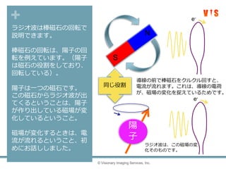 +
ラジオ波は棒磁石の回転で
説明できます。
棒磁石の回転は、陽子の回
転を例えています。（陽子
は磁石の役割をしており、
回転している）。
陽子は一つの磁石です。
この磁石からラジオ波が出
てくるということは、陽子
が作り出している磁場が変
化しているということ。
磁場が変化するときは、電
流が流れるということ、初
めにお話ししました。
© Visionary Imaging Services, Inc.
e-
ラジオ波は、この磁場の変
化そのものです。
N
S
導線の前で棒磁石をクルクル回すと、
電流が流れます。これは、導線の電荷
が、磁場の変化を捉えているためです。
同じ役割
陽
子
e-
 