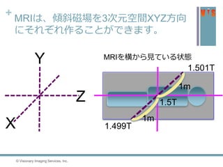 + MRIは、傾斜磁場を3次元空間XYZ方向
にそれぞれ作ることができます。
© Visionary Imaging Services, Inc.52
1.5T
1.499T
1.501T
Z
X
Y
1m
1m
MRIを横から見ている状態
 