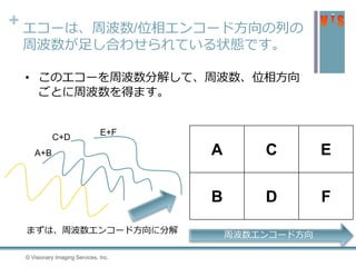 + エコーは、周波数/位相エンコード方向の列の
周波数が足し合わせられている状態です。
© Visionary Imaging Services, Inc.70
• このエコーを周波数分解して、周波数、位相方向
ごとに周波数を得ます。
まずは、周波数エンコード方向に分解
A C E
B D F
周波数エンコード方向
A+B
C+D
E+F
 