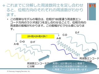 + これまでに分解した周波数同士を足し合わせ
ると、位相方向のそれぞれの周波数がわかり
ます。
© Visionary Imaging Services, Inc.75
• この簡単なモデルの場合は、位相が180度違う周波数エン
コード方向のラジオ波2つを足し合わせることで、位相方向の
周波数の振幅がわかります。この振幅がピクセル値になりま
す。
周波数エンコード方向
に分解
A+B
C+D E+F
周波数エンコード
方向に分解
A-B
C-D
E-F
(A+B)+(A-B)=2A！
実際には計算はもっと複雑で、
位相方向の周波数の分解のため
に再度フーリエ変換を使います。
 