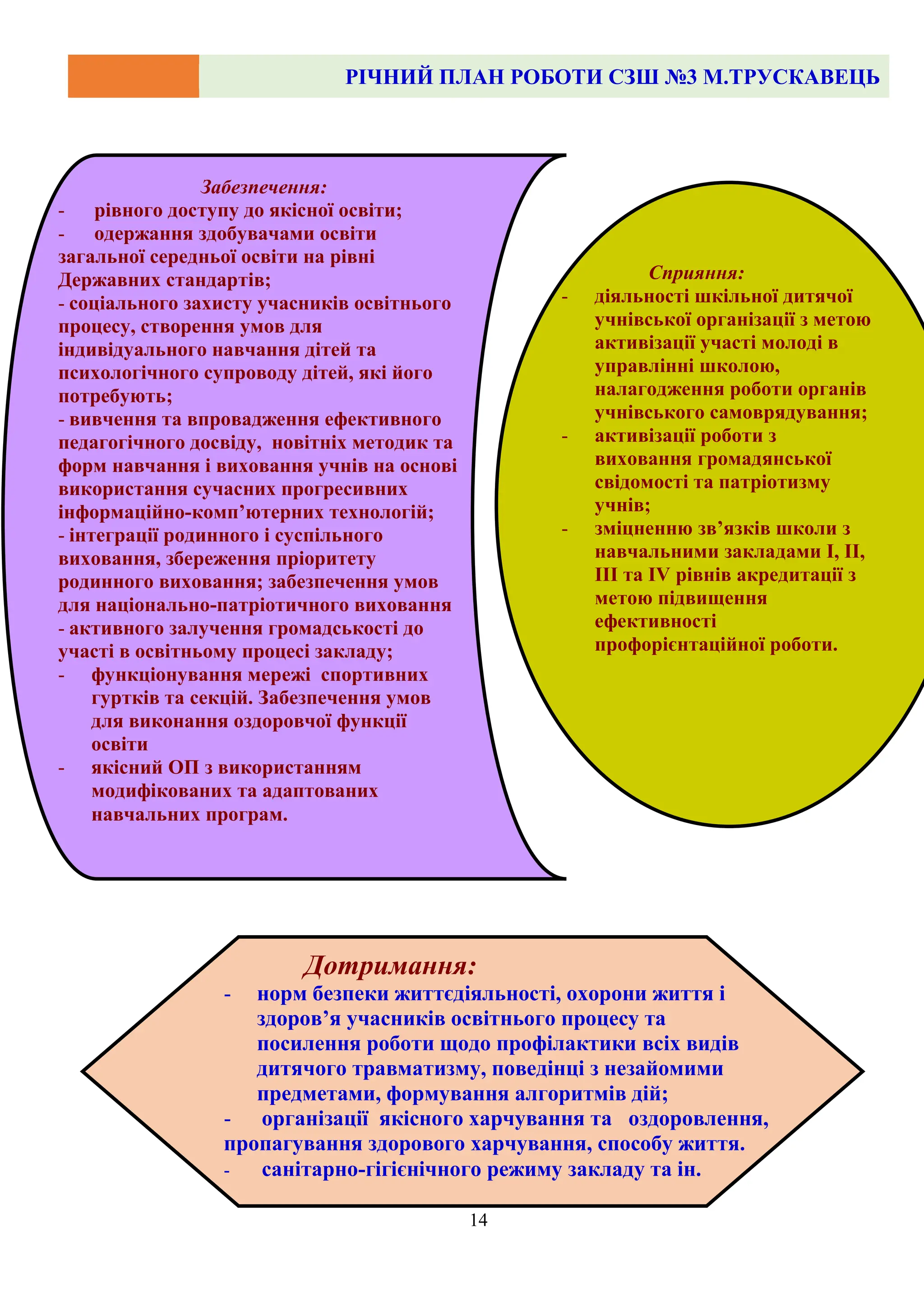 РІЧНИЙ ПЛАН РОБОТИ СЗШ №3 М.ТРУСКАВЕЦЬ
14
Забезпечення:
- рівного доступу до якісної освіти;
- одержання здобувачами освіти
загальної середньої освіти на рівні
Державних стандартів;
- соціального захисту учасників освітнього
процесу, створення умов для
індивідуального навчання дітей та
психологічного супроводу дітей, які його
потребують;
- вивчення та впровадження ефективного
педагогічного досвіду, новітніх методик та
форм навчання і виховання учнів на основі
використання сучасних прогресивних
інформаційно-комп’ютерних технологій;
- інтеграції родинного і суспільного
виховання, збереження пріоритету
родинного виховання; забезпечення умов
для національно-патріотичного виховання
- активного залучення громадськості до
участі в освітньому процесі закладу;
- функціонування мережі спортивних
гуртків та секцій. Забезпечення умов
для виконання оздоровчої функції
освіти
- якісний ОП з використанням
модифікованих та адаптованих
навчальних програм.
Сприяння:
- діяльності шкільної дитячої
учнівської організації з метою
активізації участі молоді в
управлінні школою,
налагодження роботи органів
учнівського самоврядування;
- активізації роботи з
виховання громадянської
свідомості та патріотизму
учнів;
- зміцненню зв’язків школи з
навчальними закладами І, ІІ,
ІІІ та ІV рівнів акредитації з
метою підвищення
ефективності
профорієнтаційної роботи.
Дотримання:
- норм безпеки життєдіяльності, охорони життя і
здоров’я учасників освітнього процесу та
посилення роботи щодо профілактики всіх видів
дитячого травматизму, поведінці з незайомими
предметами, формування алгоритмів дій;
- організації якісного харчування та оздоровлення,
пропагування здорового харчування, способу життя.
- санітарно-гігієнічного режиму закладу та ін.
 